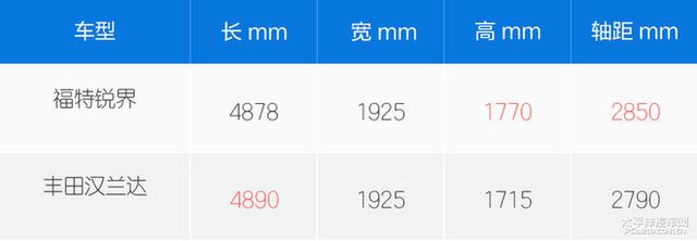 強者的實力較量 福特銳界對比豐田漢蘭達